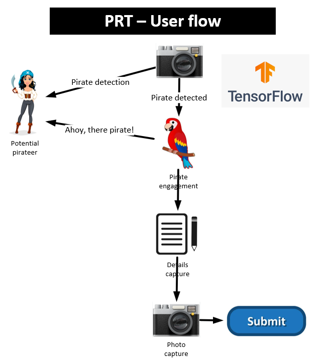 The Pirates 365 Recruit Pirate Recruitment Terminal Prt Arctic Cloud Developer Challenge 9251